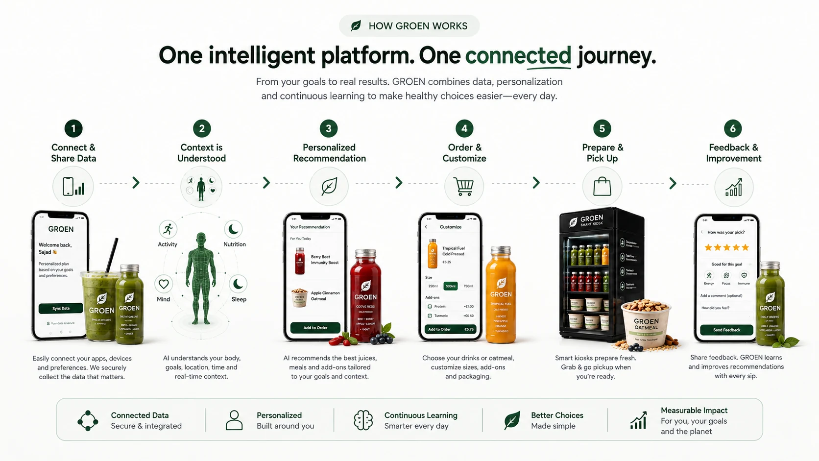 Detailed six-step Groen user journey from connected data to feedback